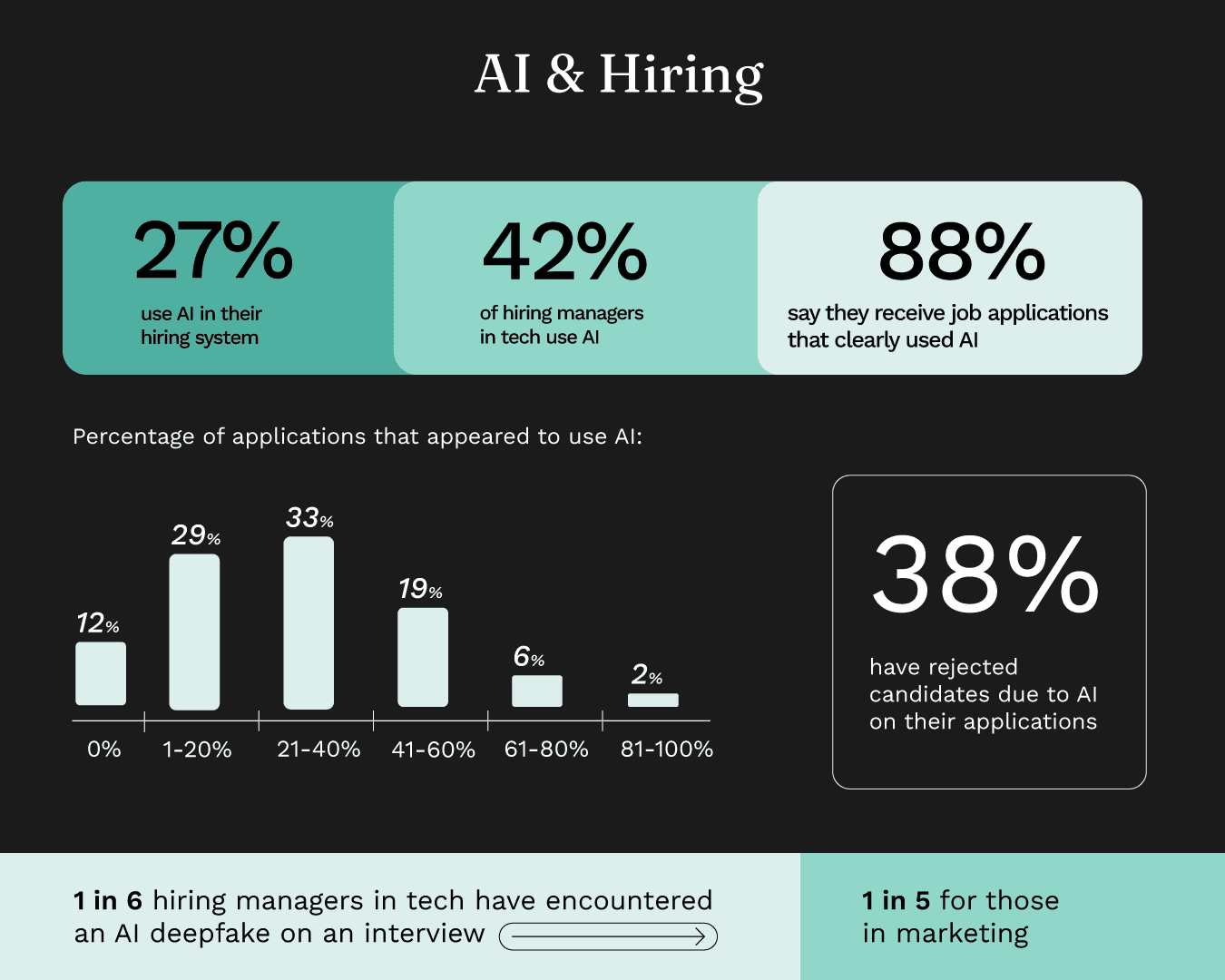 AI and hiring